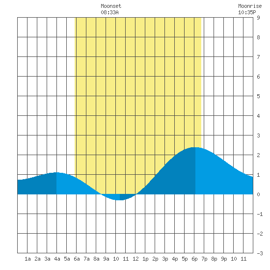 Hilo tide chart for Saturday, April 27, 2024