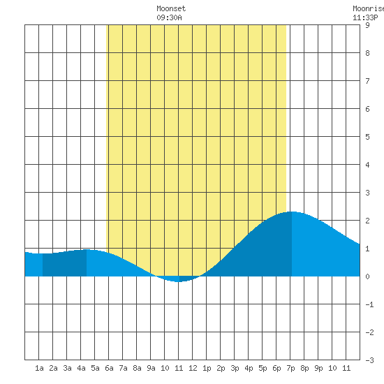 Hilo tide chart for Sunday, April 28, 2024