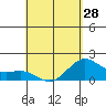 Hilo tide chart for Sunday, April 28, 2024