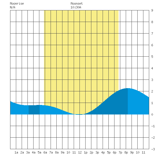Hilo tide chart for Monday, April 29, 2024