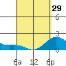Hilo tide chart for Monday, April 29, 2024