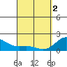 Hilo tide chart for Tuesday, April 2, 2024