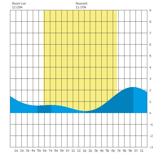 Hilo tide chart for Tuesday, April 30, 2024