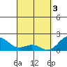 Hilo tide chart for Wednesday, April 3, 2024
