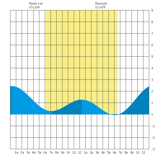 Hilo tide chart for Thursday, April 4, 2024