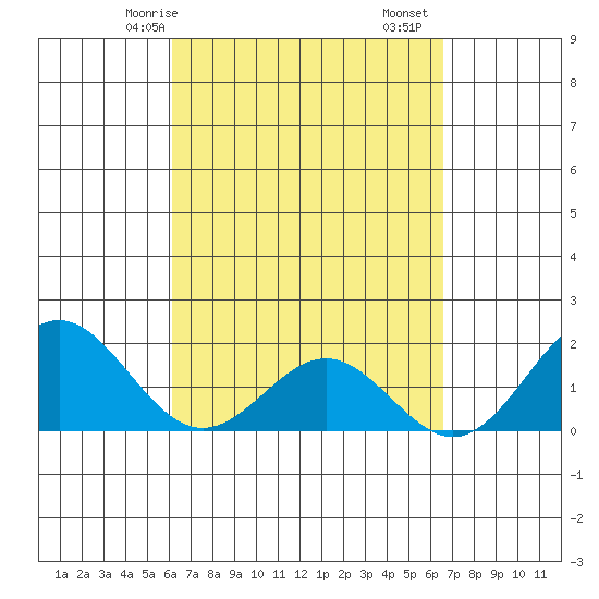 Hilo tide chart for Friday, April 5, 2024
