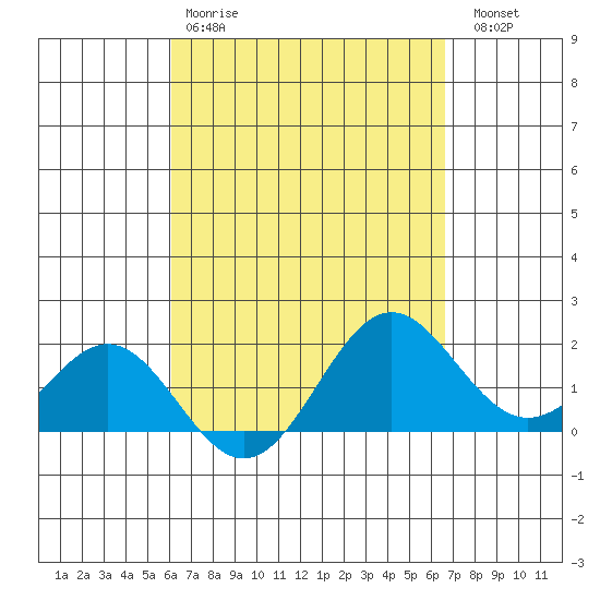 Hilo tide chart for Tuesday, April 9, 2024