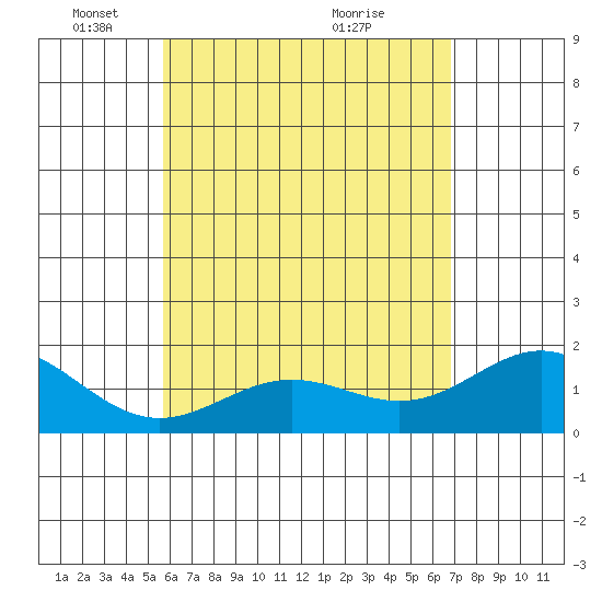 Hilo tide chart for Thursday, May 16, 2024