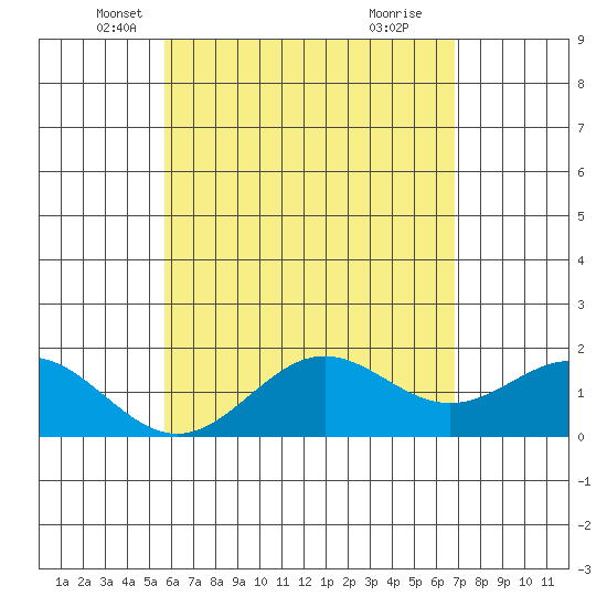 Hilo tide chart for Saturday, May 18, 2024