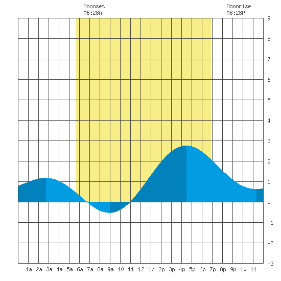 Hilo tide chart for Friday, May 24, 2024