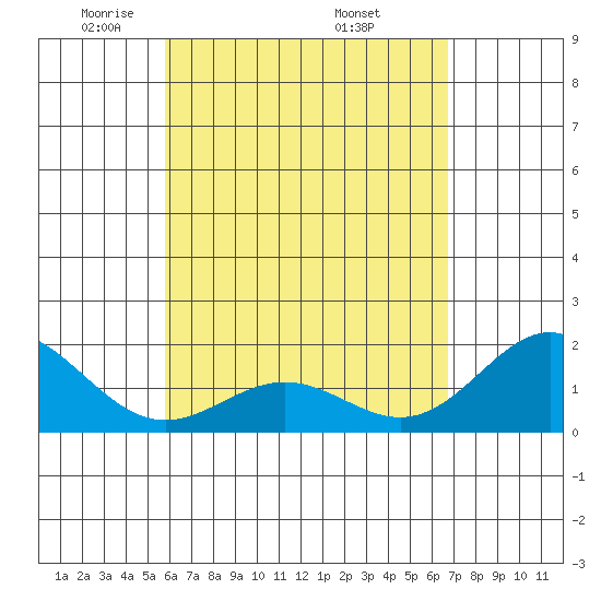 Hilo tide chart for Thursday, May 2, 2024