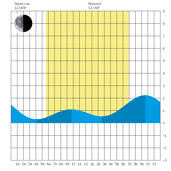 Hilo tide chart for Thursday, May 30, 2024