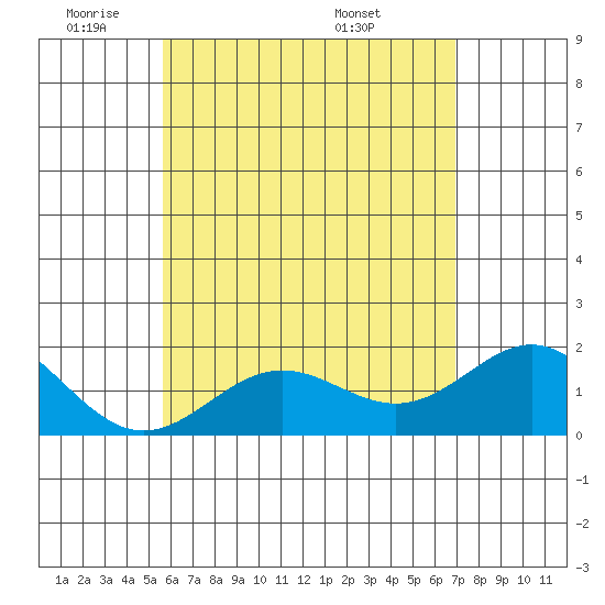 Hilo tide chart for Friday, May 31, 2024
