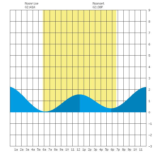Hilo tide chart for Friday, May 3, 2024