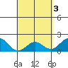 Hilo tide chart for Friday, May 3, 2024