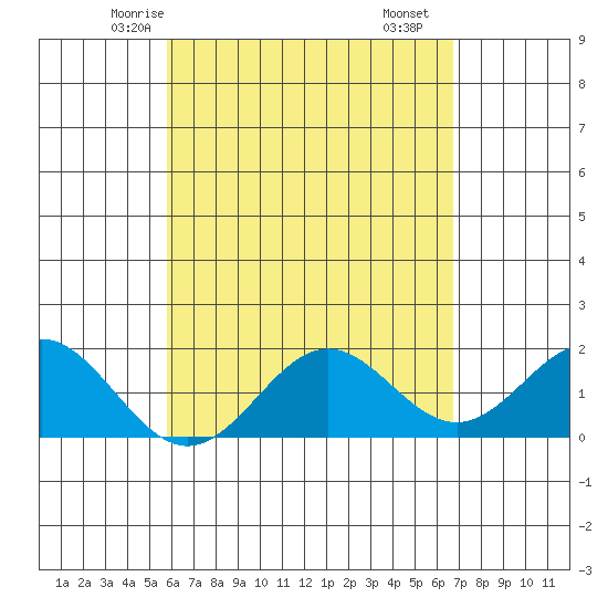 Hilo tide chart for Saturday, May 4, 2024