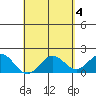 Hilo tide chart for Saturday, May 4, 2024