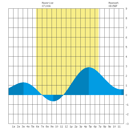 Hilo tide chart for Thursday, May 9, 2024