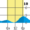 Hilo tide chart for Monday, June 10, 2024