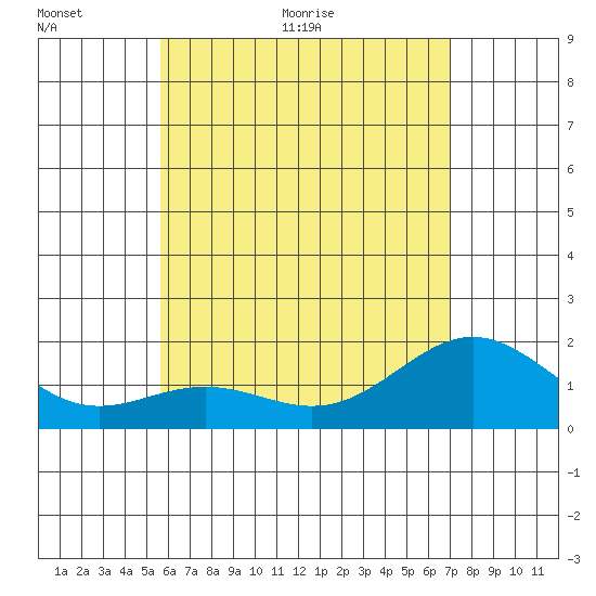 Hilo tide chart for Wednesday, June 12, 2024