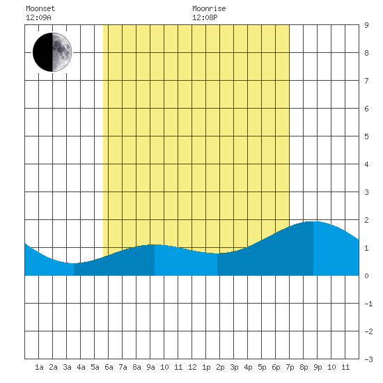 Hilo tide chart for Thursday, June 13, 2024