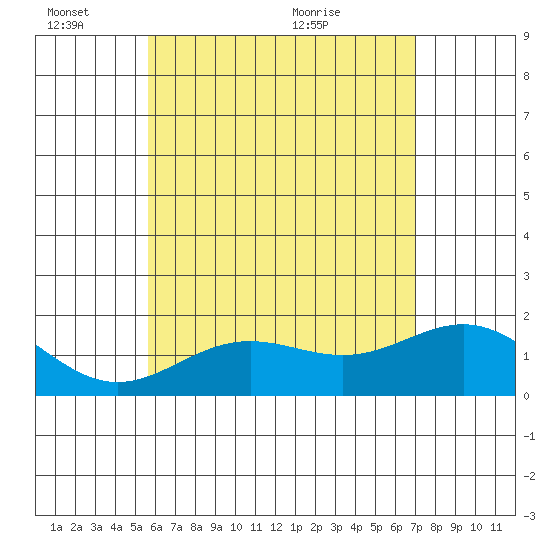 Hilo tide chart for Friday, June 14, 2024