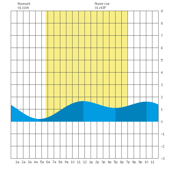 Hilo tide chart for Saturday, June 15, 2024