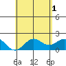 Hilo tide chart for Saturday, June 1, 2024