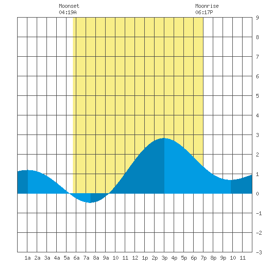 Hilo tide chart for Thursday, June 20, 2024