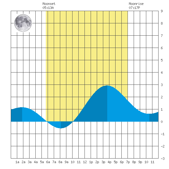 Hilo tide chart for Friday, June 21, 2024