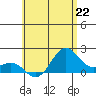 Hilo tide chart for Saturday, June 22, 2024