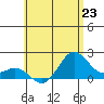 Hilo tide chart for Sunday, June 23, 2024