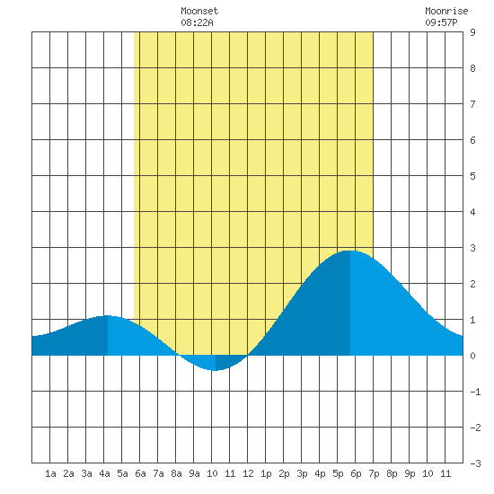 Hilo tide chart for Monday, June 24, 2024