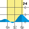 Hilo tide chart for Monday, June 24, 2024