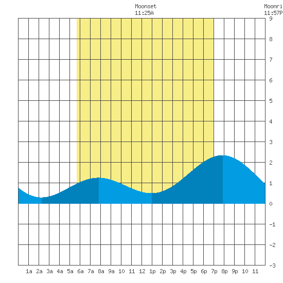 Hilo tide chart for Thursday, June 27, 2024
