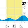 Hilo tide chart for Thursday, June 27, 2024