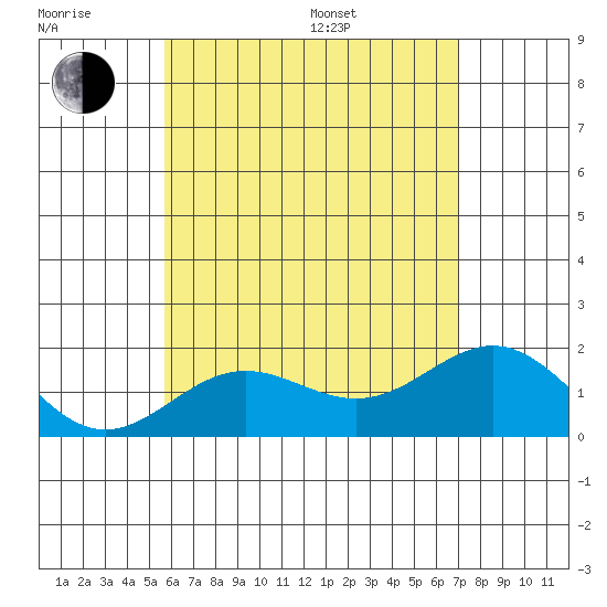 Hilo tide chart for Friday, June 28, 2024