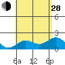 Hilo tide chart for Friday, June 28, 2024