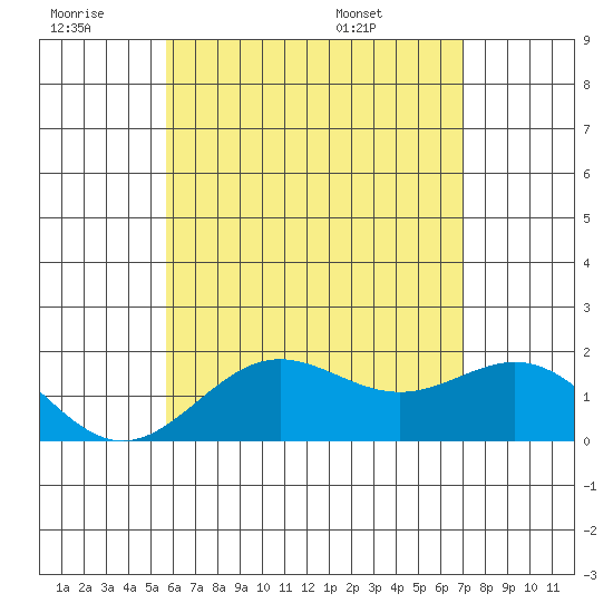 Hilo tide chart for Saturday, June 29, 2024