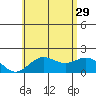 Hilo tide chart for Saturday, June 29, 2024