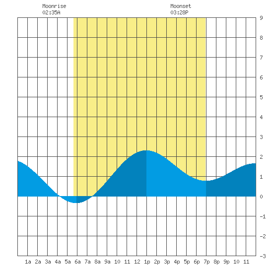 Hilo tide chart for Sunday, June 2, 2024