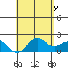 Hilo tide chart for Sunday, June 2, 2024