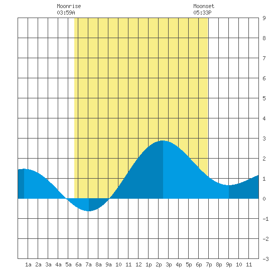 Hilo tide chart for Tuesday, June 4, 2024