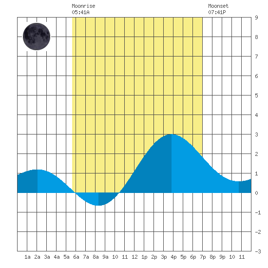Hilo tide chart for Thursday, June 6, 2024