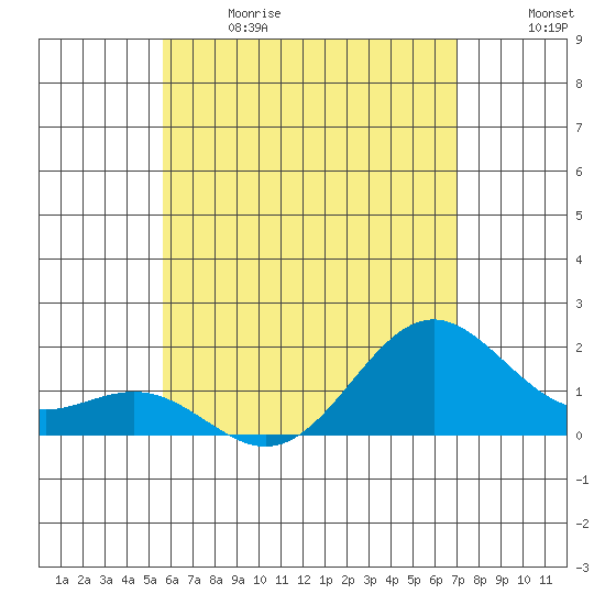 Hilo tide chart for Sunday, June 9, 2024