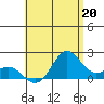 Hilo tide chart for Saturday, July 20, 2024