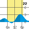 Hilo tide chart for Monday, July 22, 2024