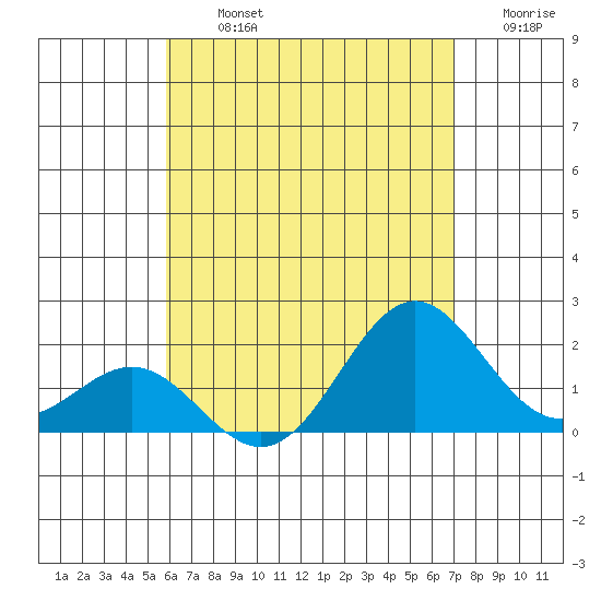Hilo tide chart for Tuesday, July 23, 2024