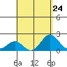 Hilo tide chart for Wednesday, July 24, 2024