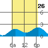 Hilo tide chart for Friday, July 26, 2024
